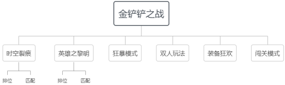 《金铲铲之战》新手怎么玩