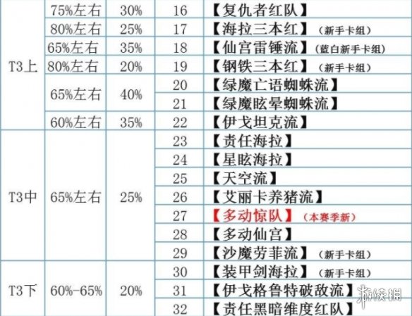 《漫威对决》S12赛季卡组排行榜