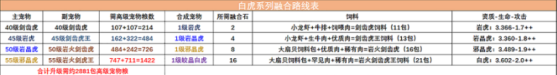 《创造与魔法》白虎融合表分享