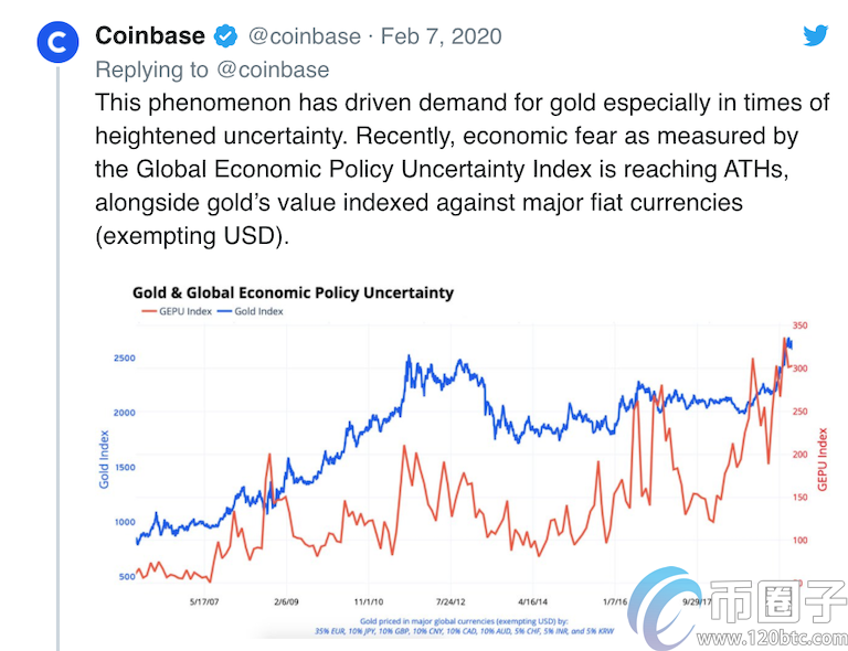 Coinbase：比特币作为价值存储要优于黄金