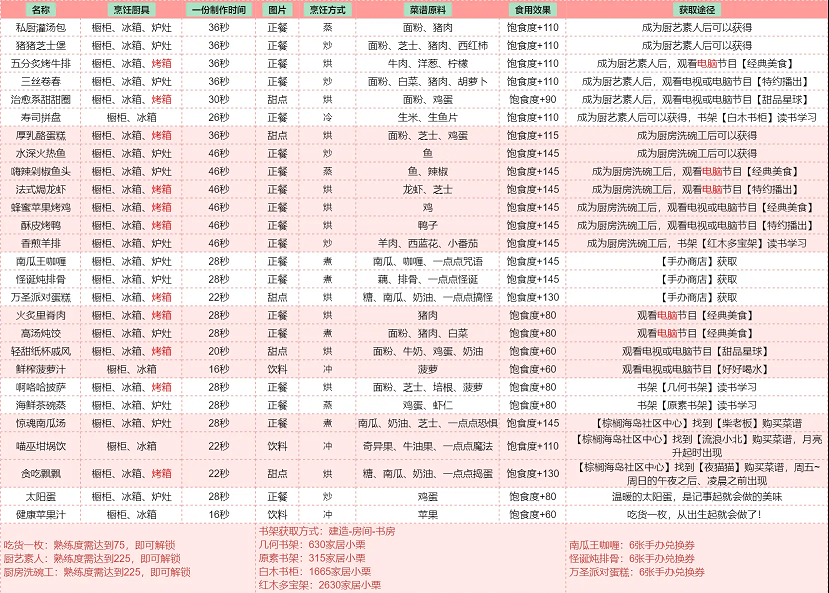 以闪亮之名食谱大全   2023所有菜谱配方制作攻略[多图]图片2