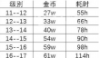 疯狂骑士团宝箱升级金币消耗介绍