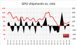 NVIDIA GPU缺货害了整个行业！份额丢掉1.8％