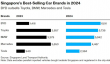 击败丰田、宝马！比亚迪首度成为新加坡车企全年销冠