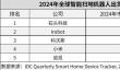 石头扫地机器人一骑绝尘！夺2024年全球销量、销额双第一